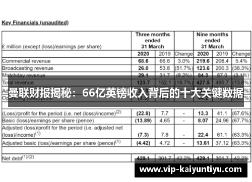 曼联财报揭秘:66亿英镑收入背后的十大关键数据 曼联财报揭秘:66亿英镑收入背后的十大关键数据